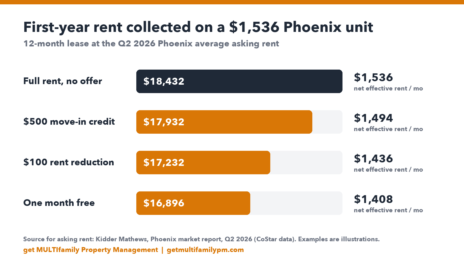 Net effective rent comparison for a Phoenix unit Chart comparing first-year rent collected on a $1,536 Phoenix unit under four options